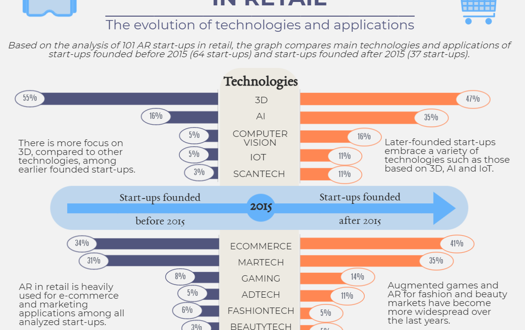 Augmented reality start-ups in retail