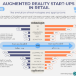 Infographics on augmented reality (AR) startups in retail