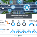 Investments in transportation start-ups in 2021